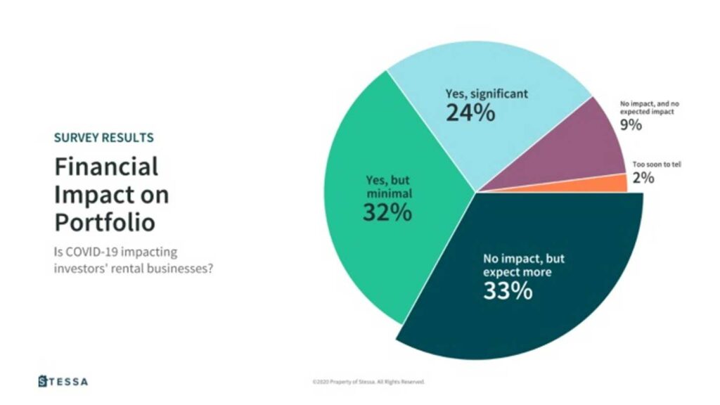 Graph showing survey results of COVID-19 impact on investor rental businesses